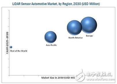 汽車激光雷達(dá)傳感器市場調(diào)研