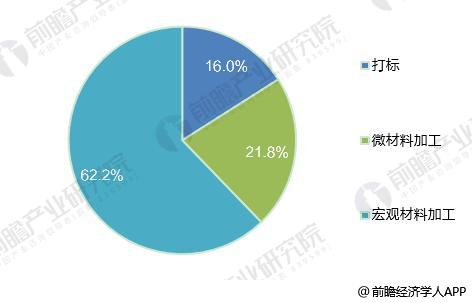 2018年全球光纖激光器發(fā)展現(xiàn)狀分析 市場(chǎng)規(guī)模超20億美元