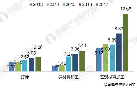 2018年全球光纖激光器發(fā)展現(xiàn)狀分析 市場(chǎng)規(guī)模超20億美元