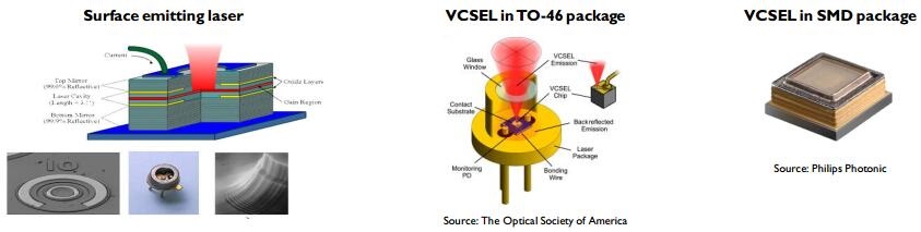 VCSEL技術(shù)、產(chǎn)業(yè)和市場(chǎng)趨勢(shì)分析
