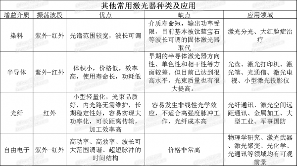 三張表看懂各類激光器的特點及應用