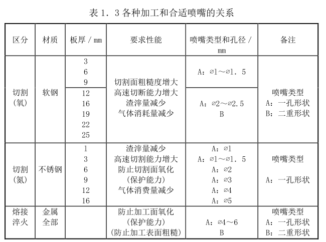 如何選擇激光噴嘴