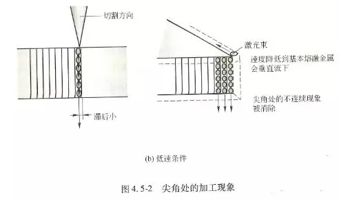 解決金屬激光切割機(jī)切割厚鋼板時(shí)產(chǎn)生毛刺的方法