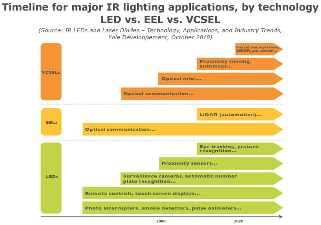 紅外LED和激光二極管：技術(shù)、應(yīng)用和產(chǎn)業(yè)趨勢
