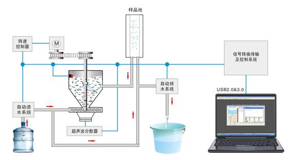 光電液位開關如何控制激光粒度儀自動吸水