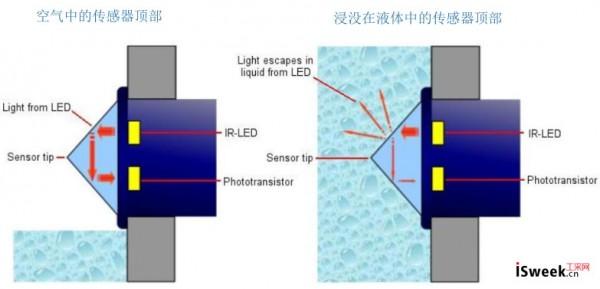 光電液位開關如何控制激光粒度儀自動吸水