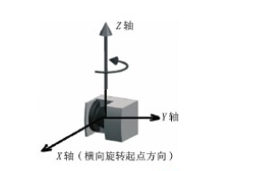 2D激光雷達(dá)如何實(shí)現(xiàn)3D應(yīng)用？