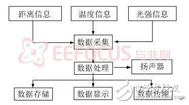 激光測(cè)距儀的簡(jiǎn)單實(shí)現(xiàn)解決方案