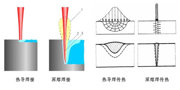 激光焊接原理