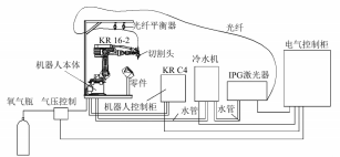 圖 2. 機(jī)器人激光切割控制系統(tǒng)