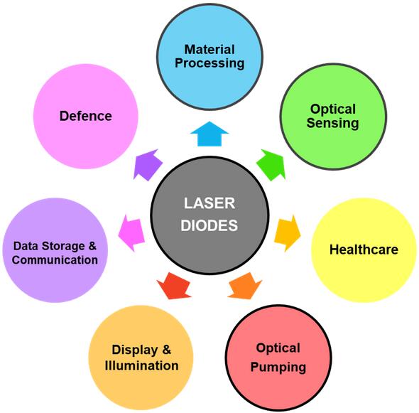 激光二極管徹底改變了光學傳感和材料加工