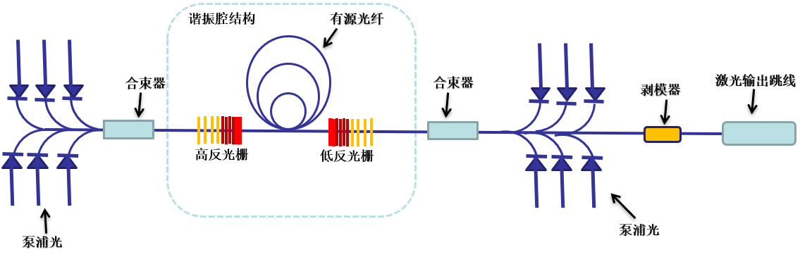 長(zhǎng)飛特種器件系列之四--光纖激光器用高功率光纖光柵