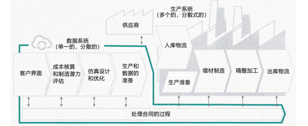 圖 2：利用云系統(tǒng)控制下的生產(chǎn)組織軟件系統(tǒng) Bio<em></em>nic Smart Factory 4.0 實現(xiàn)的增材制造過程。