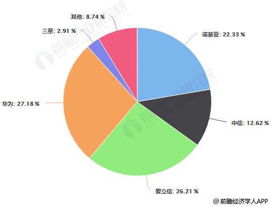 2017年全球通信設(shè)備制造商市場份額統(tǒng)計(jì)情況