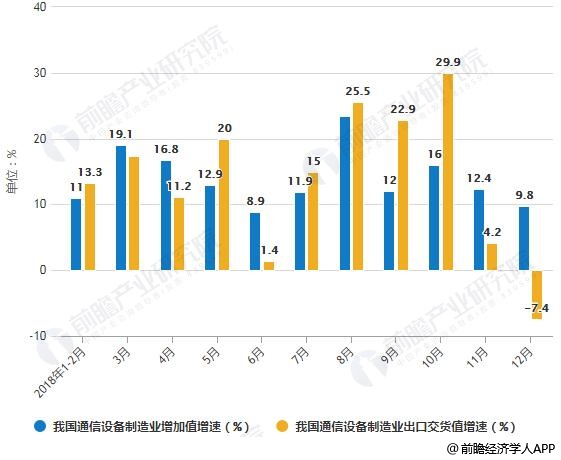 2018年1-2月我國通信設(shè)備制造業(yè)增加值及出口交貨值增速統(tǒng)計(jì)情況