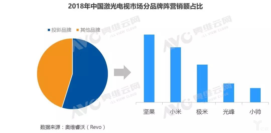 堅(jiān)果胡震宇：激光電視是我們再次引爆行業(yè)的機(jī)會