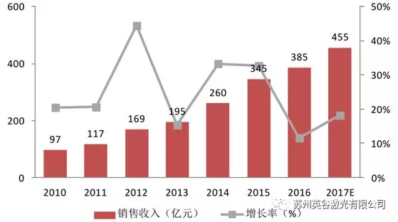 皮秒半導(dǎo)體激光器