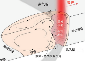 圖 2. 激光焊接過程中的匙孔和鋼水池。當(dāng)激光沿兩塊鋼板之間的 焊縫移動(dòng)時(shí)，匙孔也會(huì)隨之移動(dòng)，在此過程中，鋼水會(huì)不斷注入 匙孔周圍和后部的空間。