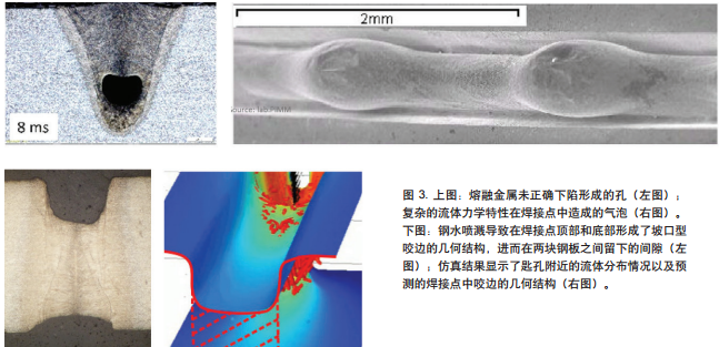 圖 3. 上圖：熔融金屬未正確下陷形成的孔（左圖）； 復(fù)雜的流體力學(xué)特性在焊接點(diǎn)中造成的氣泡（右圖）。 下圖：鋼水噴濺導(dǎo)致在焊接點(diǎn)頂部和底部形成了坡口型 咬邊的幾何結(jié)構(gòu)，進(jìn)而在兩塊鋼板之間留下的間隙（左 圖）；仿真結(jié)果顯示了匙孔附近的流體分布情況以及預(yù) 測的焊接點(diǎn)中咬邊的幾何結(jié)構(gòu)（右圖）。