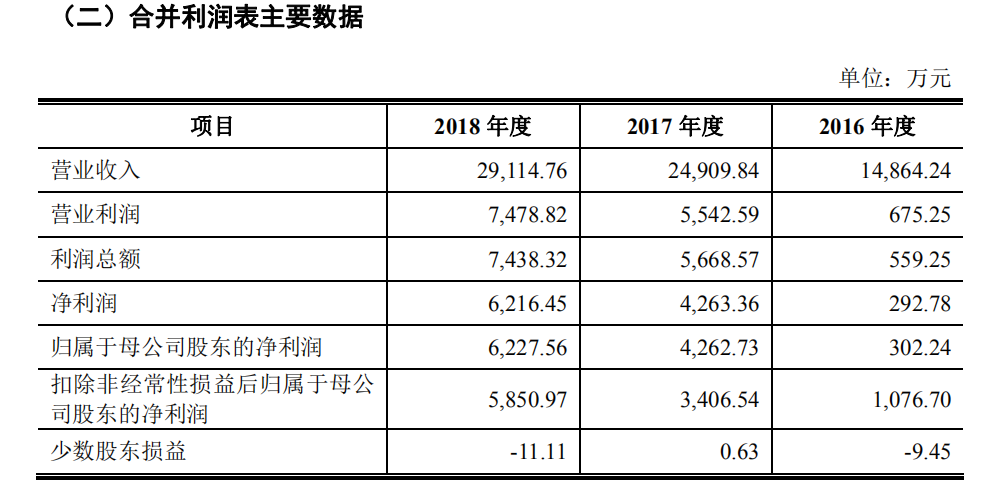 英諾激光擬創(chuàng)業(yè)板IPO，應(yīng)收賬款增長而存壞賬風(fēng)險