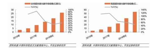 根據(jù)中科院武漢文獻(xiàn)情報中 心以及平安證券研究所的調(diào) 查情況，超快激光的規(guī)模從 2019年起會得到進(jìn)一步發(fā)展。