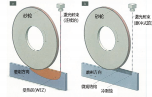 圖 1：不同的激光輔助磨削方法：（a）使用的是連續(xù)性激光射束，（b）（由 KSF 研發(fā)的）超短脈沖激光射束產(chǎn)生的微觀結(jié)構(gòu)