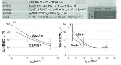 圖 3：與微觀結(jié)構(gòu)有關(guān)的磨削力和單位面積激光輸入功率的作用與傳統(tǒng)磨削的比較。