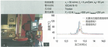 圖 7：（a）利用熱成型攝像機(jī)測(cè)定（b）激光掃描微觀結(jié)構(gòu)對(duì)切削溫度的影響。