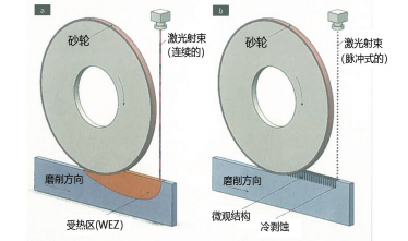 圖 1：不同的激光輔助磨削方法：（a）使用的是連續(xù)性激光射束，（b） （由 KSF 研發(fā)的）超短脈沖激光射束產(chǎn)生的微觀結(jié)構(gòu)