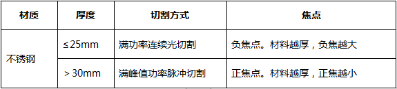 萬瓦超高功率不銹鋼厚板切割大揭曉