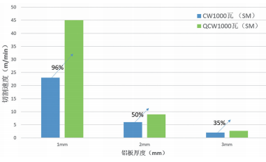 連續(xù)型 1000W 激光器與準(zhǔn)連續(xù)型 1000W 激光器切割鋁板速度對(duì)比