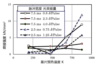 圖 10. 基片預(yù)熱溫度對焊接強度的影響