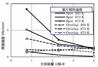 圖 11. 單點焊接和重疊焊接兩種方式下，光束能量對焊接強度的影響。