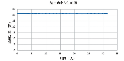 圖 2. 列舉了我們 30 瓦皮秒紫外激光器的功率穩(wěn)定性和光斑性能參數(shù)。