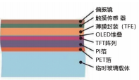 圖 1. OLED 結構原理圖