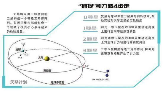 天琴計劃“0123”路線圖 圖片來源：科技日報