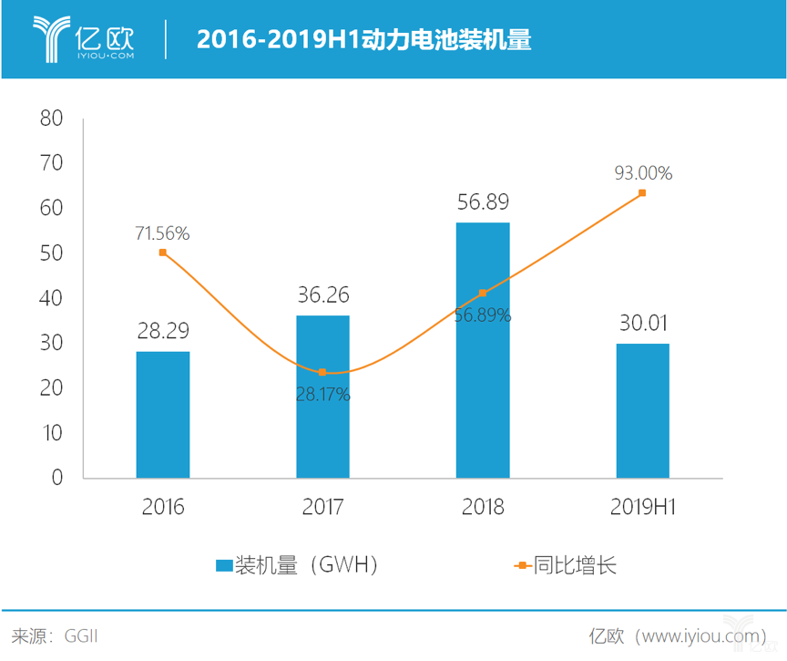 2016-2019H1動力電池裝機量