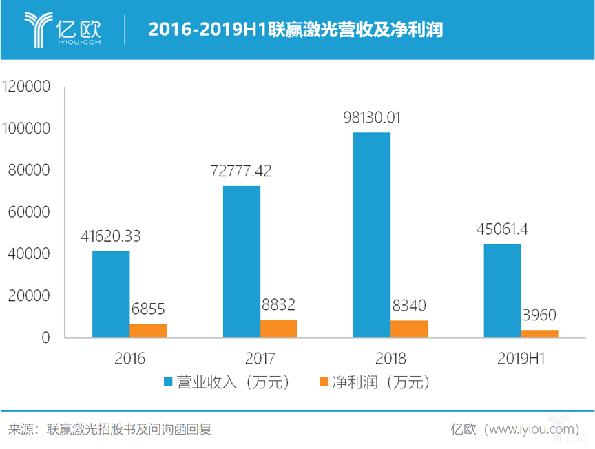 2016-2019H1聯(lián)贏激光營收及凈利潤