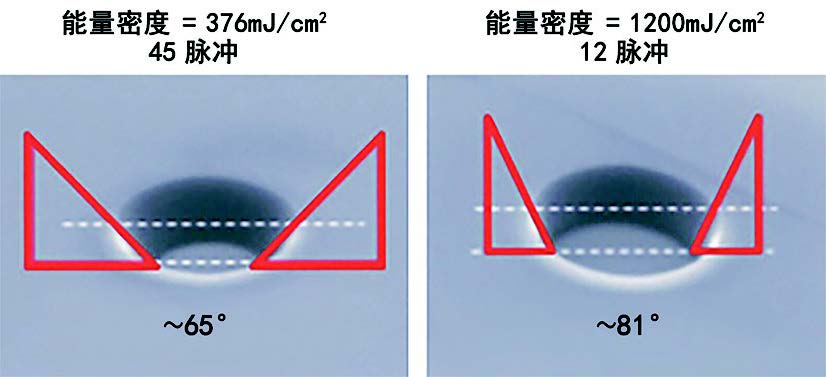 圖 1.改變激光通量可以控制側(cè)壁角度，這在隨后的沉積步驟中很重要。