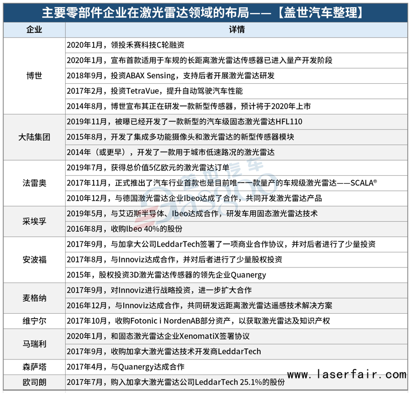 零部件巨頭謀局激光雷達(dá)