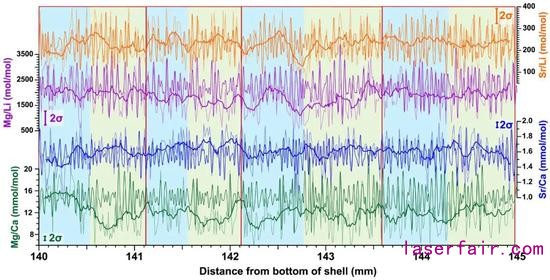  LA-ICP-MS測得的微量元素數(shù)據(jù)，藍色和綠色的陰影代表15天一組的周期，紅色框代表30天一組的周期。