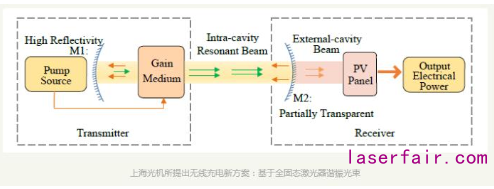 中科院研究基于全固態(tài)激光器的諧振光束無線充電技術(shù)