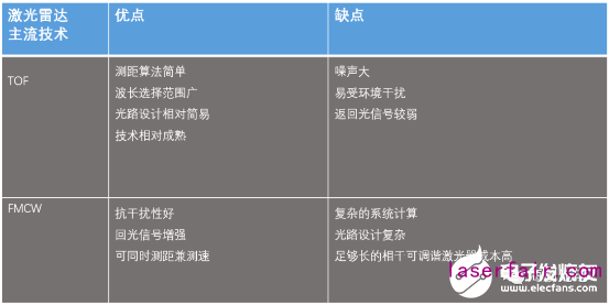 如何才能打造出一款高性?xún)r(jià)比的激光雷達(dá)