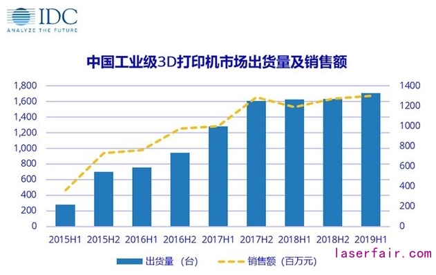 中國工業(yè)級(jí)3D打印，兩驅(qū)動(dòng)力引爆增量市場(chǎng)