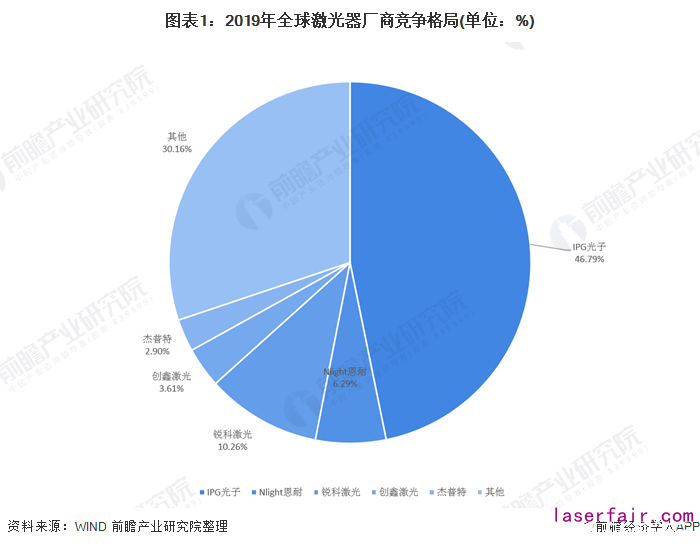 全球激光器廠商IPG龍頭占比下降，中國(guó)競(jìng)爭(zhēng)力逐漸增強(qiáng)