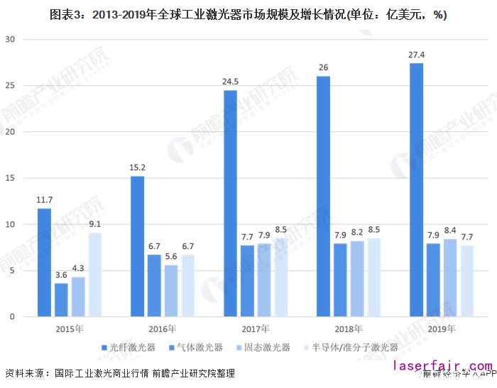 圖表3：2013-2019年全球工業(yè)激光器市場(chǎng)規(guī)模及增長(zhǎng)情況(單位：億美元，%)