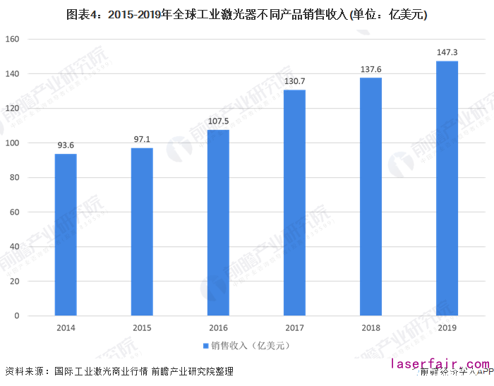 圖表4：2015-2019年全球工業(yè)激光器不同產(chǎn)品銷售收入(單位：億美元)