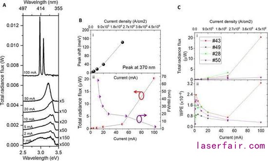 圖｜在高電流密度下，鰭式 LED 過渡到鰭式激光器（來源：Science Advances）