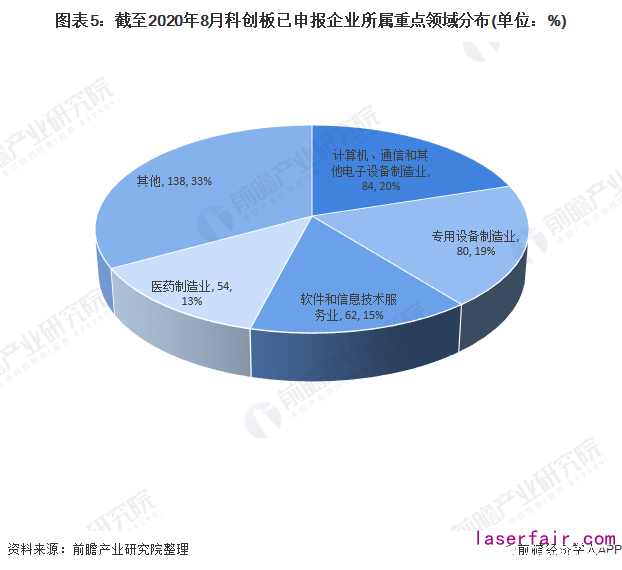 圖表5：截至2020年8月科創(chuàng)板已申報企業(yè)所屬重點領域分布(單位：%)