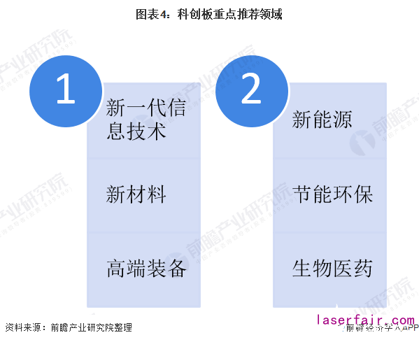 圖表4：科創(chuàng)板重點推薦領域